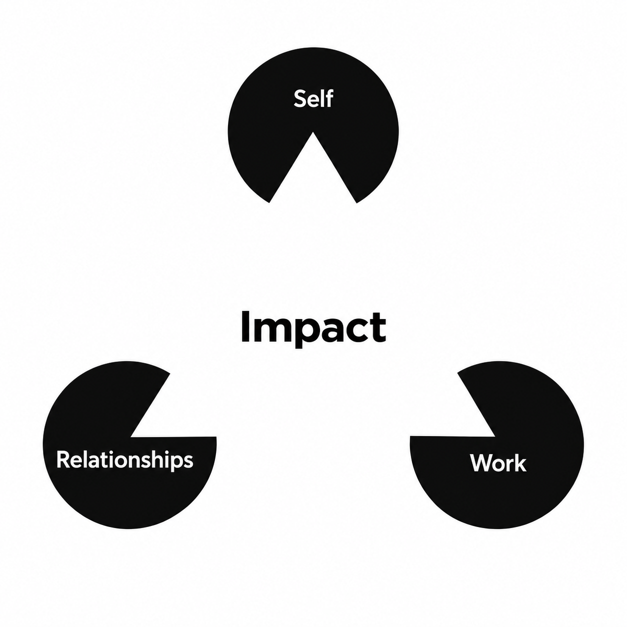 Impact